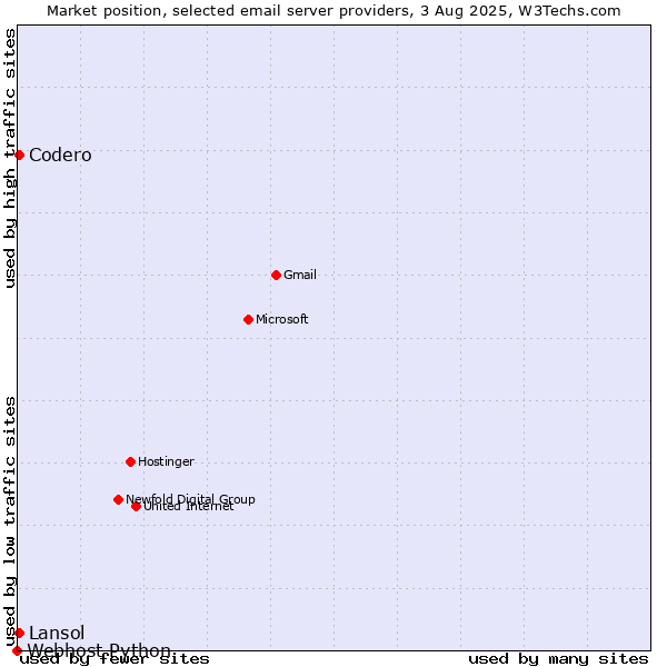 Market position of Codero vs. Lansol vs. Webhost Python