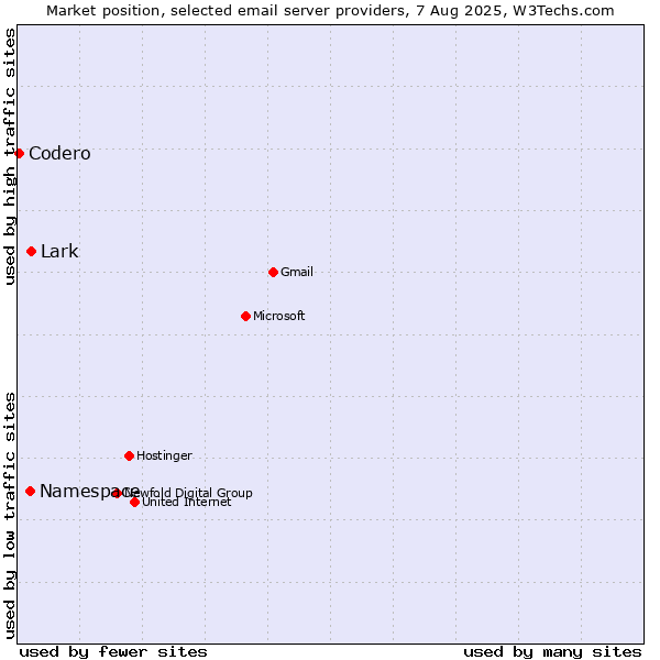 Market position of Lark vs. Namespace vs. Codero