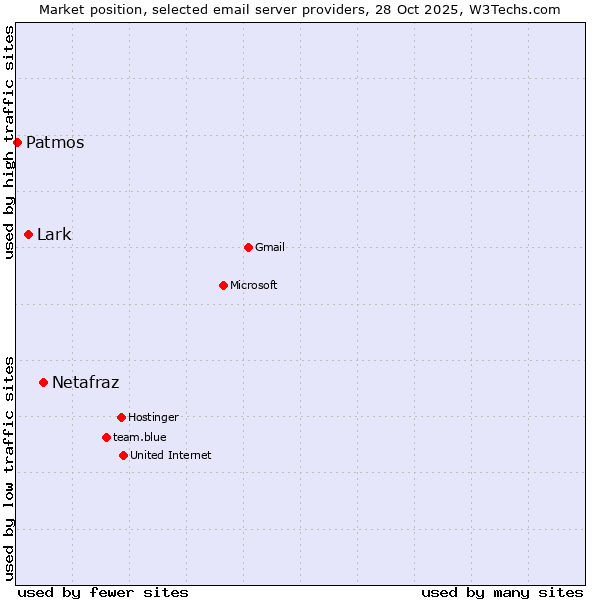 Market position of Netafraz vs. Lark vs. Patmos