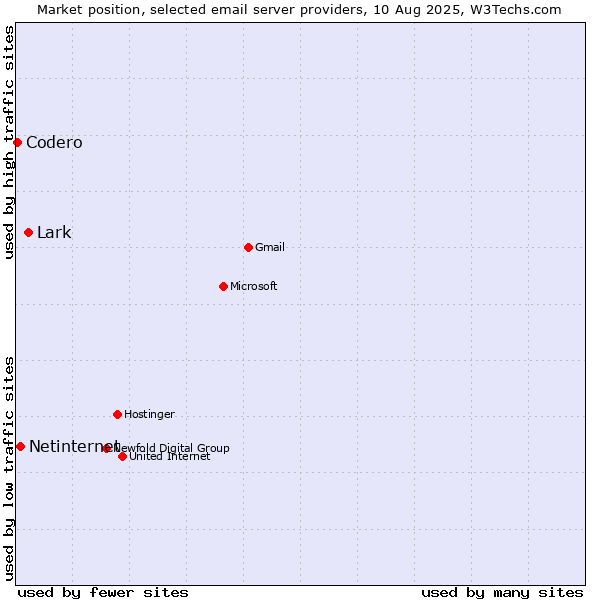 Market position of Lark vs. Netinternet vs. Codero