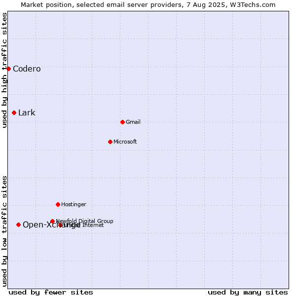 Market position of Open-Xchange vs. Lark vs. Codero