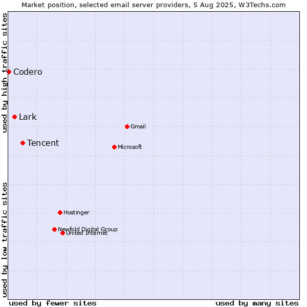 Market position of Tencent vs. Lark vs. Codero
