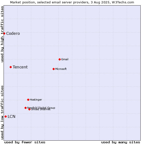 Market position of Tencent vs. LCN vs. Codero