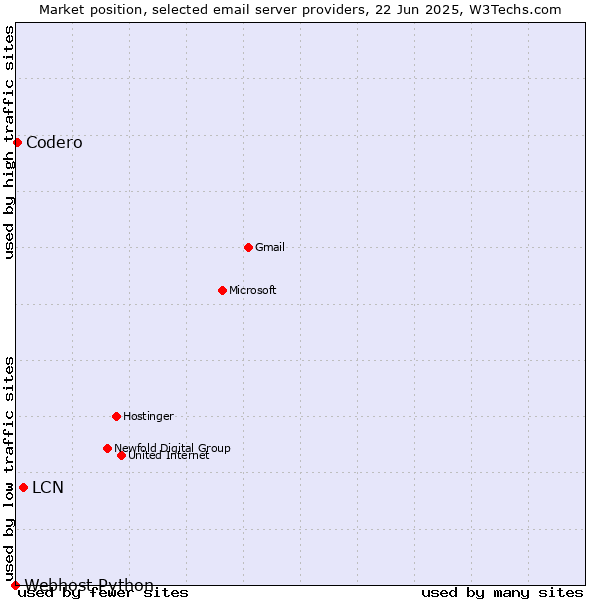 Market position of LCN vs. Codero vs. Webhost Python