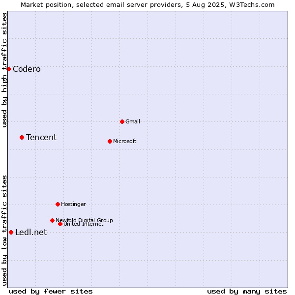 Market position of Tencent vs. Ledl.net vs. Codero