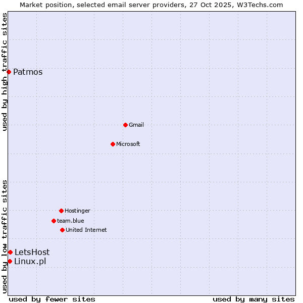 Market position of LetsHost vs. Linux.pl vs. Patmos