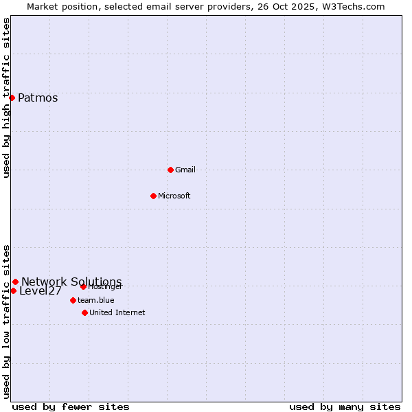 Market position of Network Solutions vs. Level27 vs. Patmos