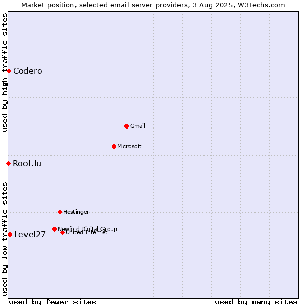 Market position of Level27 vs. Codero vs. Root.lu