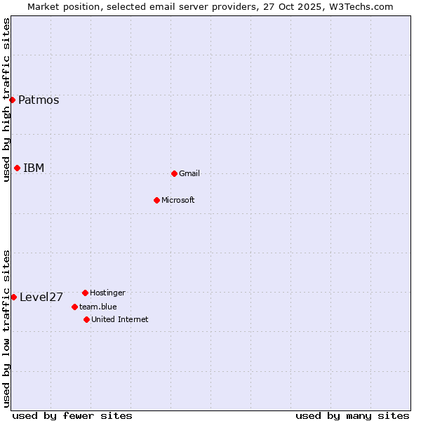 Market position of IBM vs. Level27 vs. Patmos