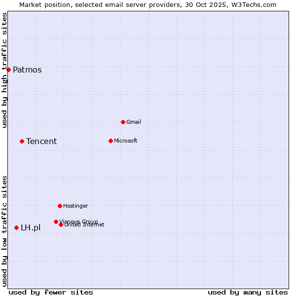 Market position of Tencent vs. LH.pl vs. Patmos