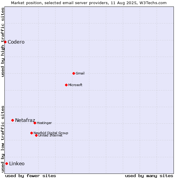 Market position of Netafraz vs. Linkeo vs. Codero