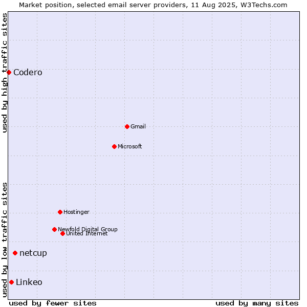 Market position of netcup vs. Linkeo vs. Codero