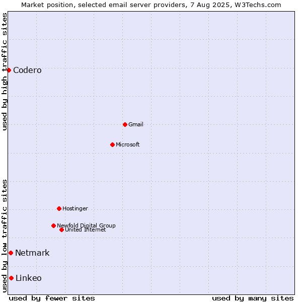 Market position of Linkeo vs. Netmark vs. Codero