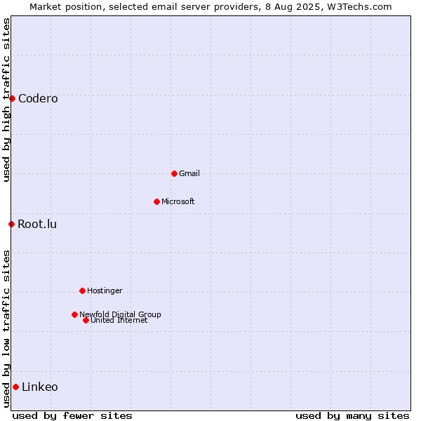 Market position of Linkeo vs. Codero vs. Root.lu