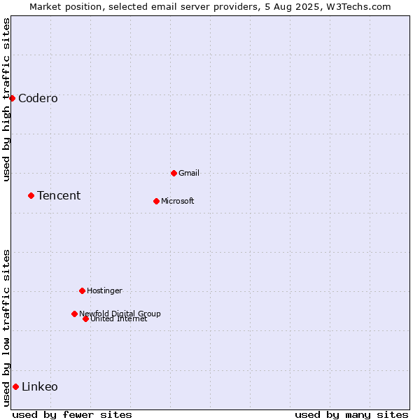 Market position of Tencent vs. Linkeo vs. Codero