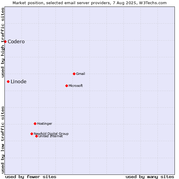 Market position of Linode vs. Codero