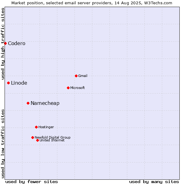 Market position of Namecheap vs. Linode vs. Codero