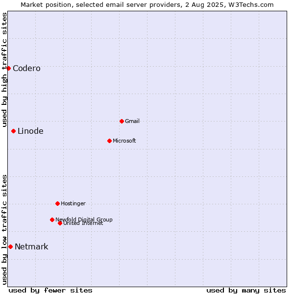 Market position of Linode vs. Netmark vs. Codero
