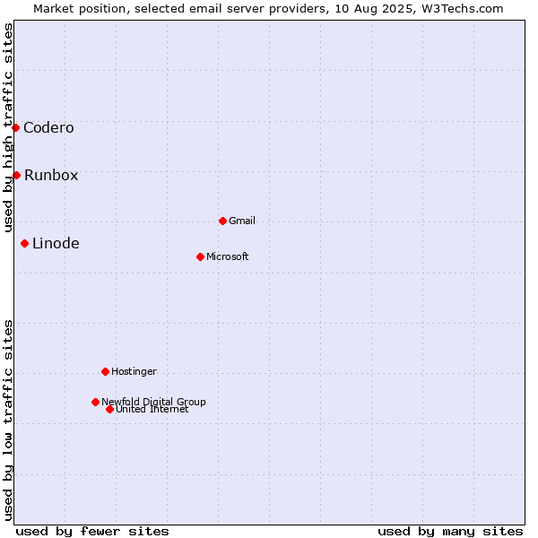 Market position of Linode vs. Runbox vs. Codero