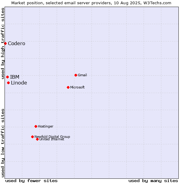 Market position of Linode vs. IBM vs. Codero