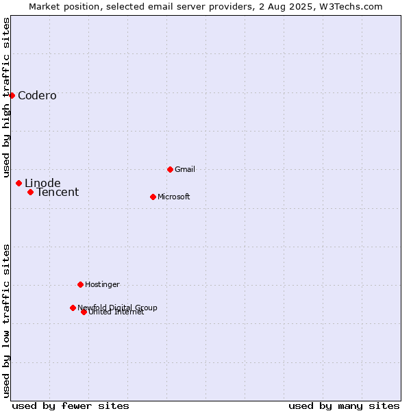 Market position of Tencent vs. Linode vs. Codero