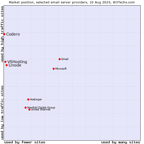 Market position of Linode vs. VSHosting vs. Codero