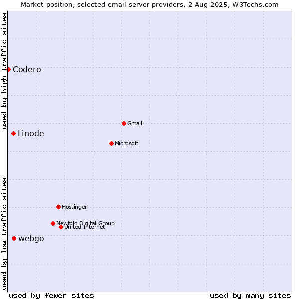 Market position of webgo vs. Linode vs. Codero