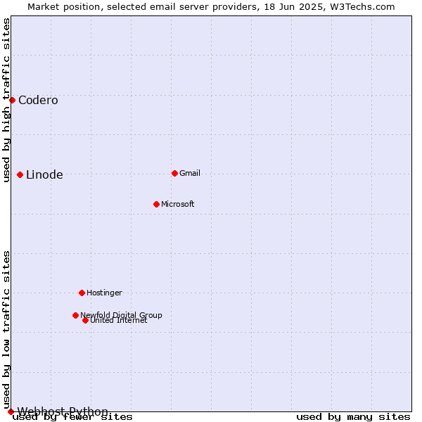 Market position of Linode vs. Codero vs. Webhost Python