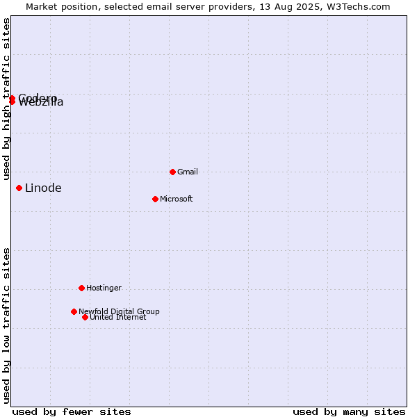 Market position of Linode vs. Codero vs. Webzilla