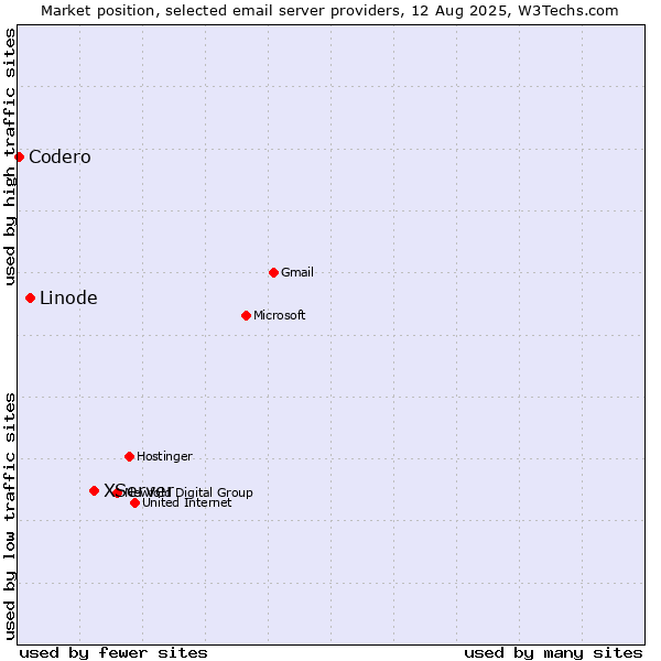 Market position of XServer vs. Linode vs. Codero