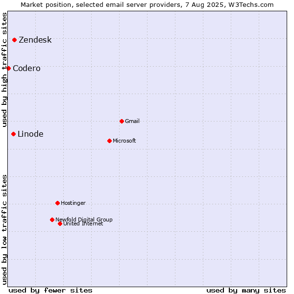 Market position of Zendesk vs. Linode vs. Codero