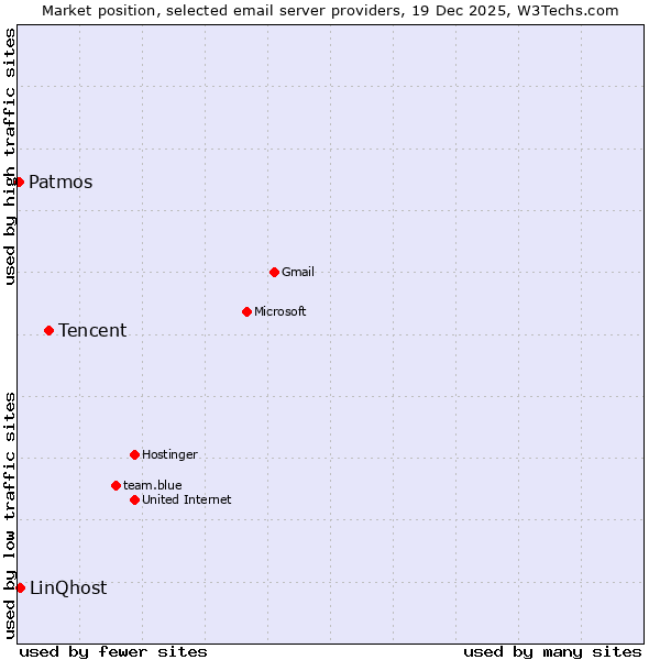 Market position of Tencent vs. LinQhost vs. Patmos