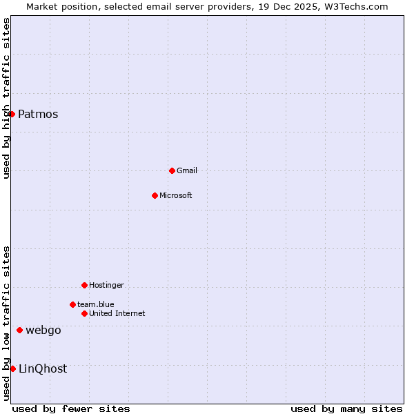 Market position of webgo vs. LinQhost vs. Patmos