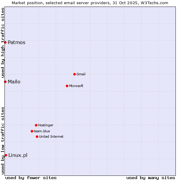 Market position of Linux.pl vs. Patmos vs. Mailo