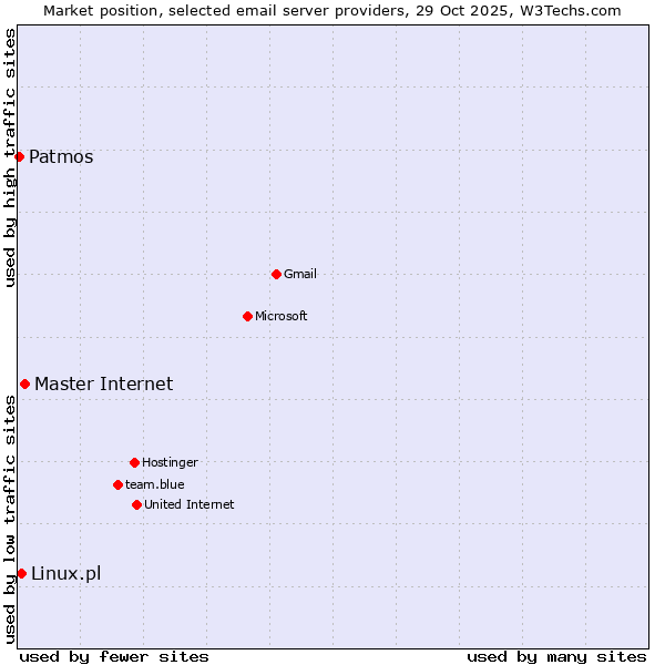 Market position of Master Internet vs. Linux.pl vs. Patmos