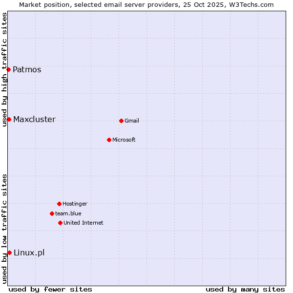 Market position of Linux.pl vs. Maxcluster vs. Patmos