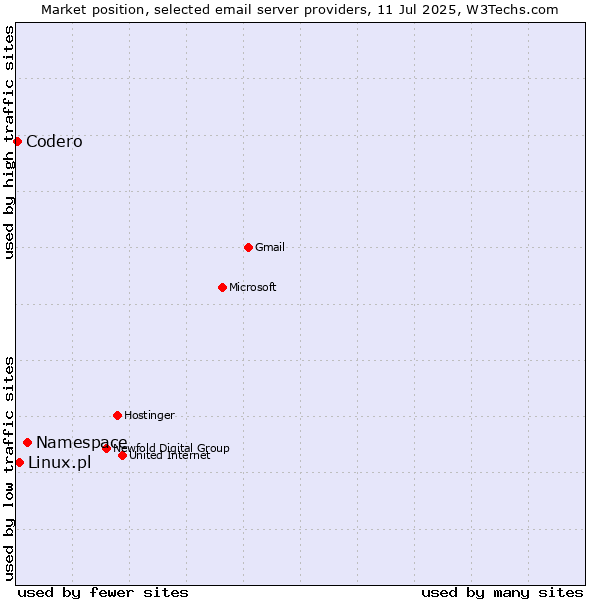 Market position of Namespace vs. Linux.pl vs. Codero
