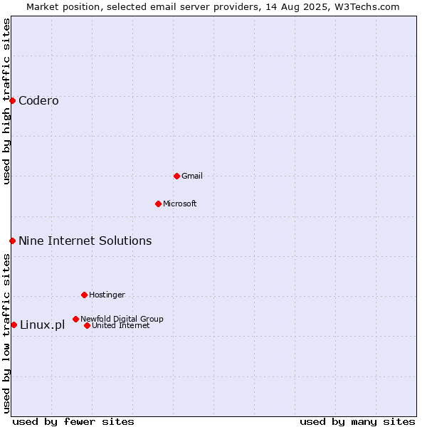 Market position of Linux.pl vs. Codero vs. Nine Internet Solutions