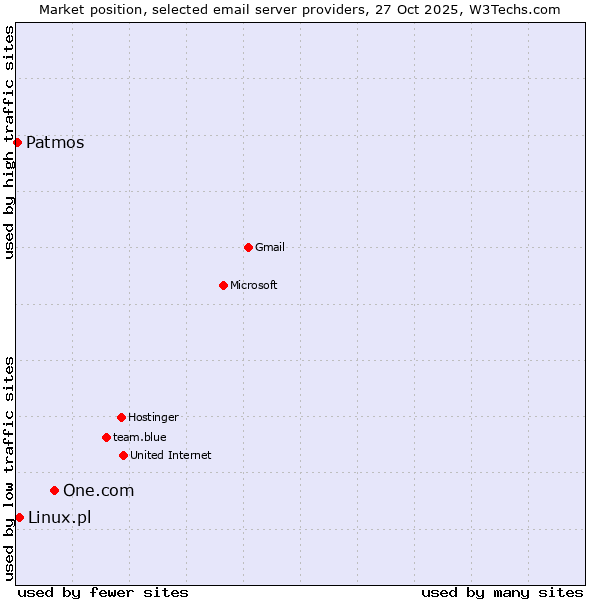 Market position of One.com vs. Linux.pl vs. Patmos