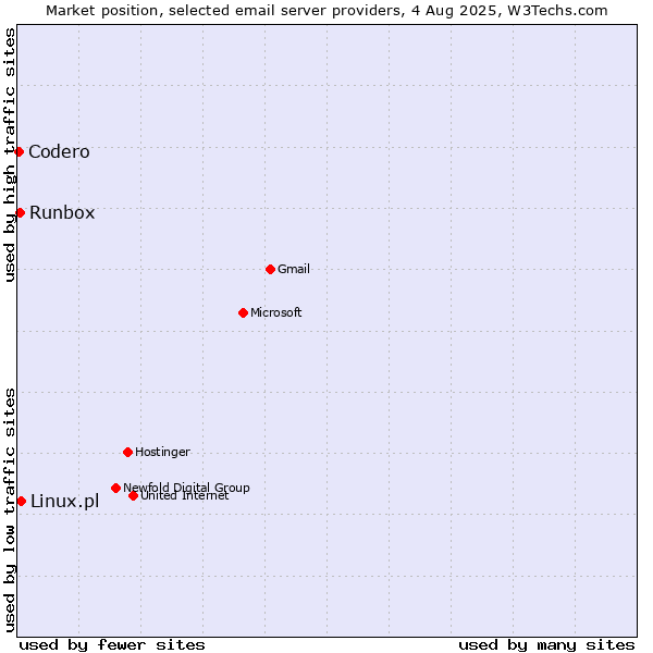 Market position of Linux.pl vs. Runbox vs. Codero