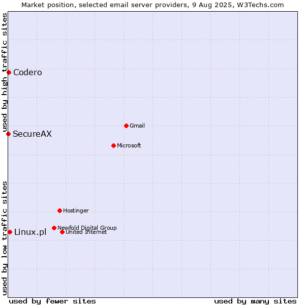 Market position of Linux.pl vs. Codero vs. SecureAX