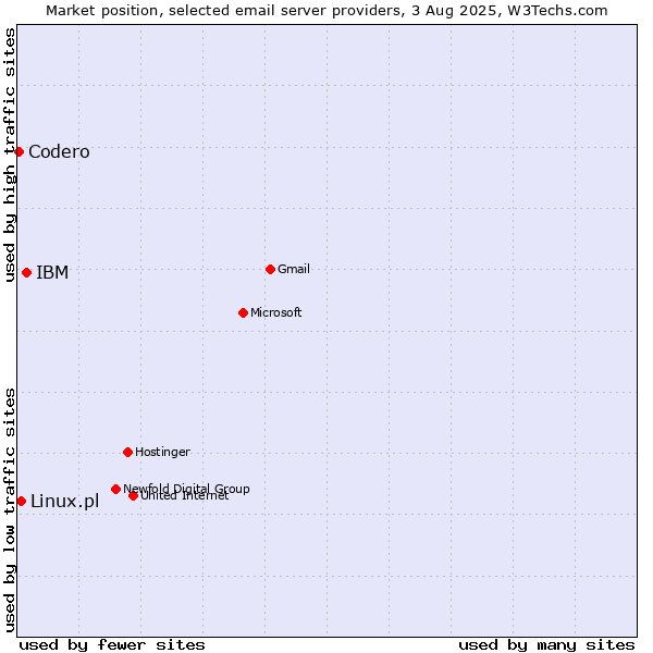 Market position of IBM vs. Linux.pl vs. Codero