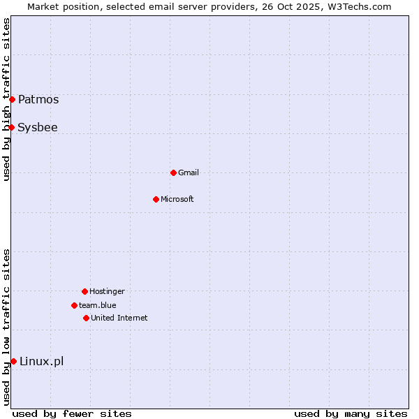 Market position of Linux.pl vs. Patmos vs. Sysbee