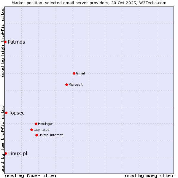 Market position of Topsec vs. Linux.pl vs. Patmos