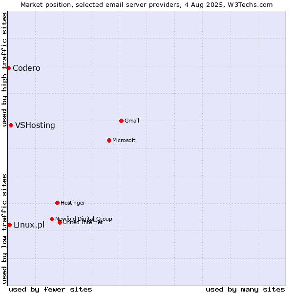 Market position of VSHosting vs. Linux.pl vs. Codero