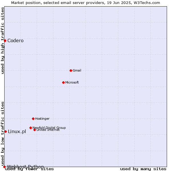 Market position of Linux.pl vs. Codero vs. Webhost Python