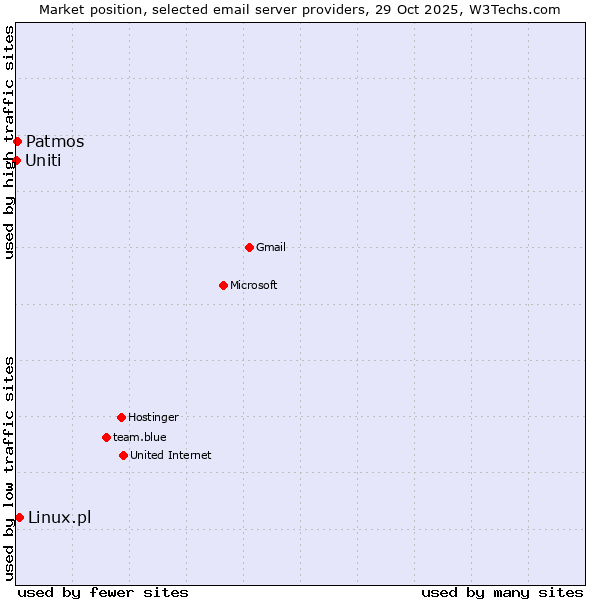 Market position of Linux.pl vs. Patmos vs. Uniti