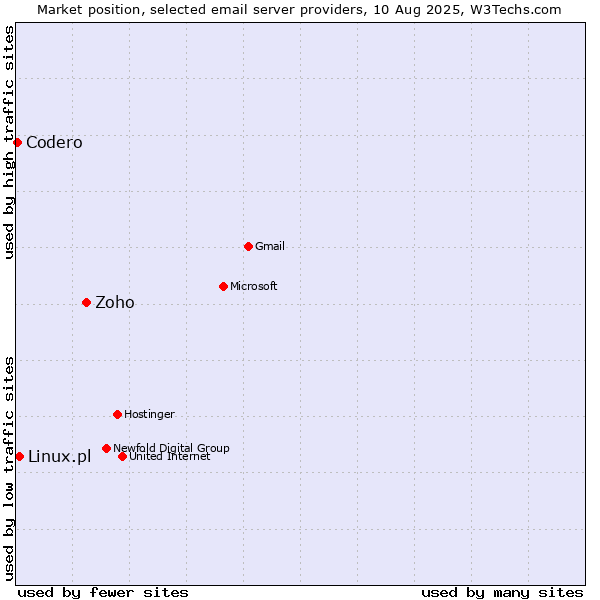 Market position of Zoho vs. Linux.pl vs. Codero