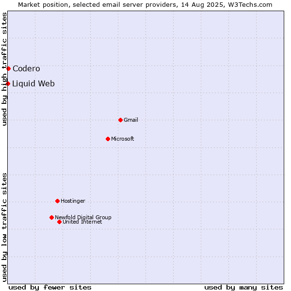 Market position of Codero vs. Liquid Web