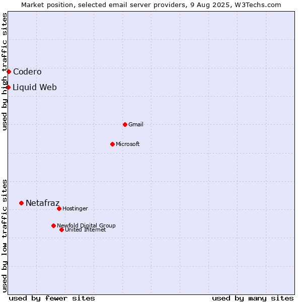 Market position of Netafraz vs. Codero vs. Liquid Web